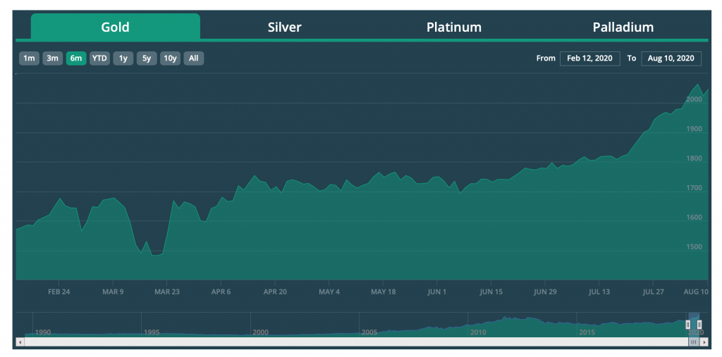 Gold Spot Price - Last Six Months (Courtesy of APMEX)